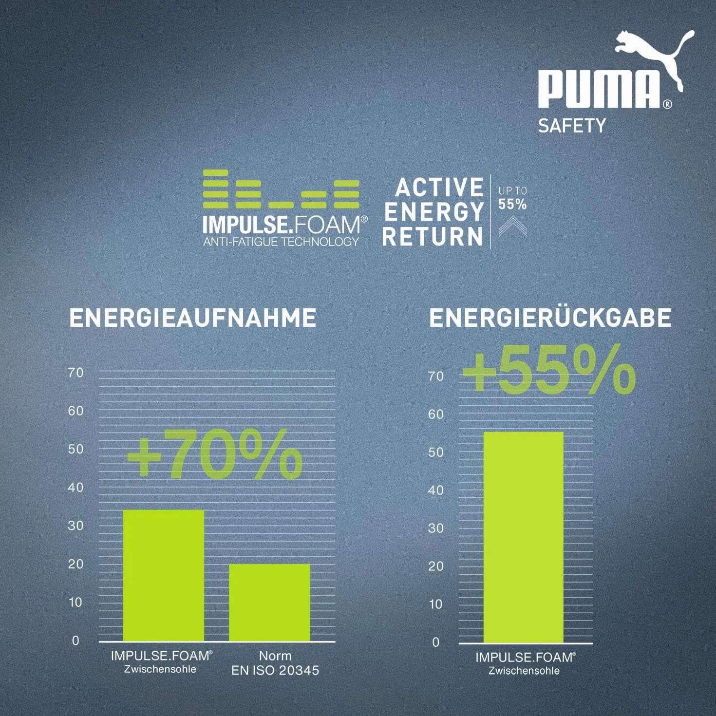 PUMA Safety Velocity 2.0 Blue Low buty robocze, buty ochronne, S1P SRC, czapka z włókna szklanego dla mężczyzn