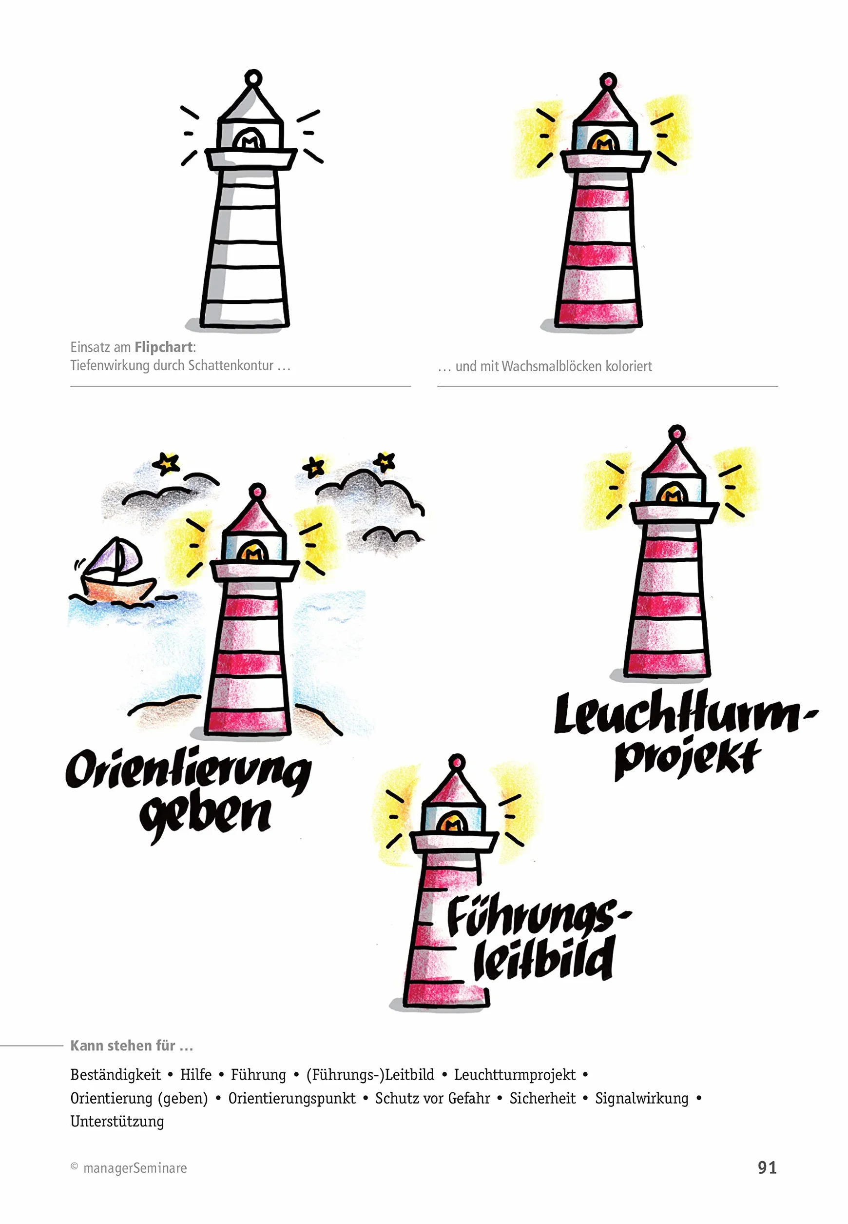 Business-Symbole einfach zeichnen lernen: Die wichtigsten Motive für Flipchart und Whiteboard. Mit Schritt-für-Schritt-Zeichenanleitung