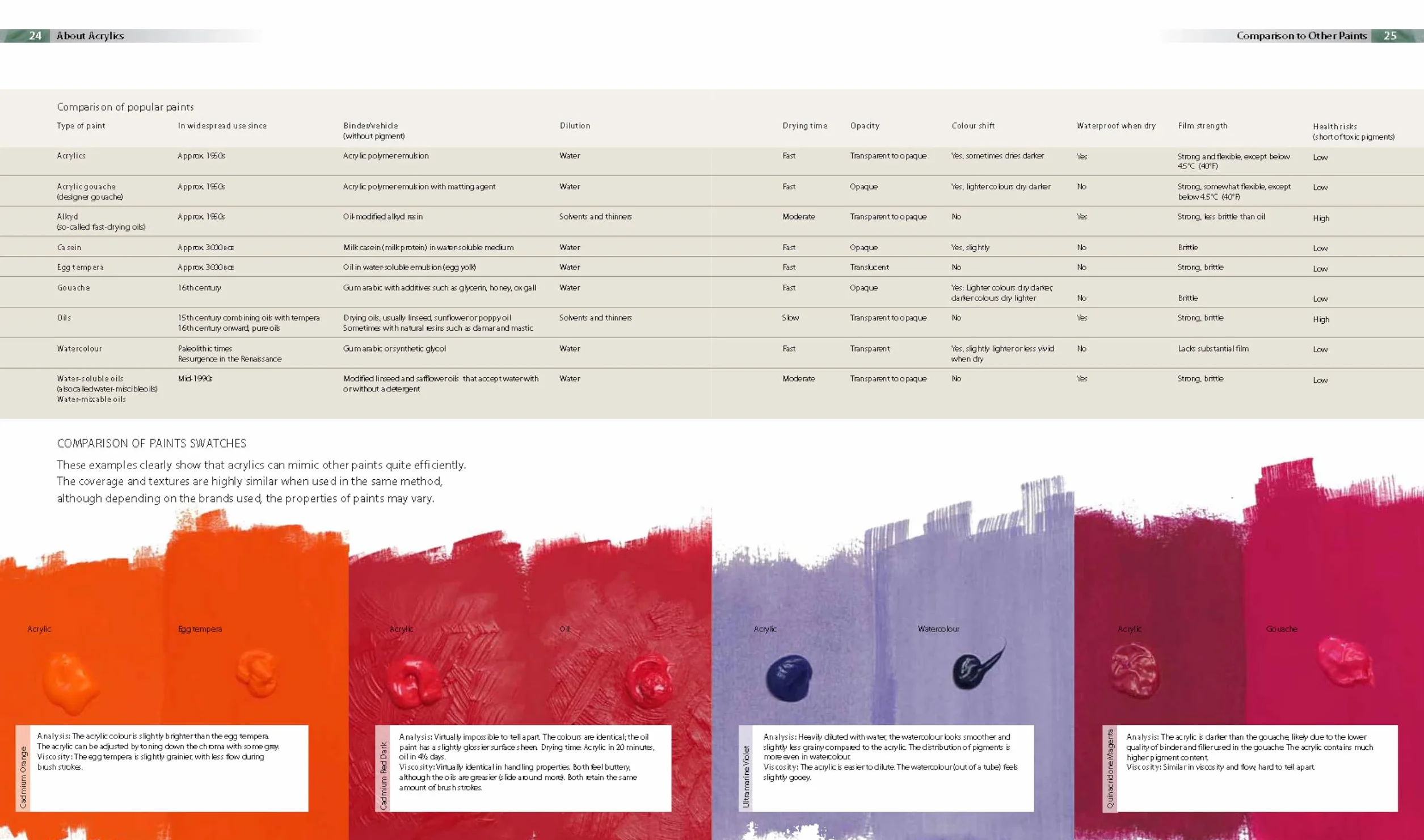 Complete Guide to Acrylics: All the Essential Techniques and Skills You Need