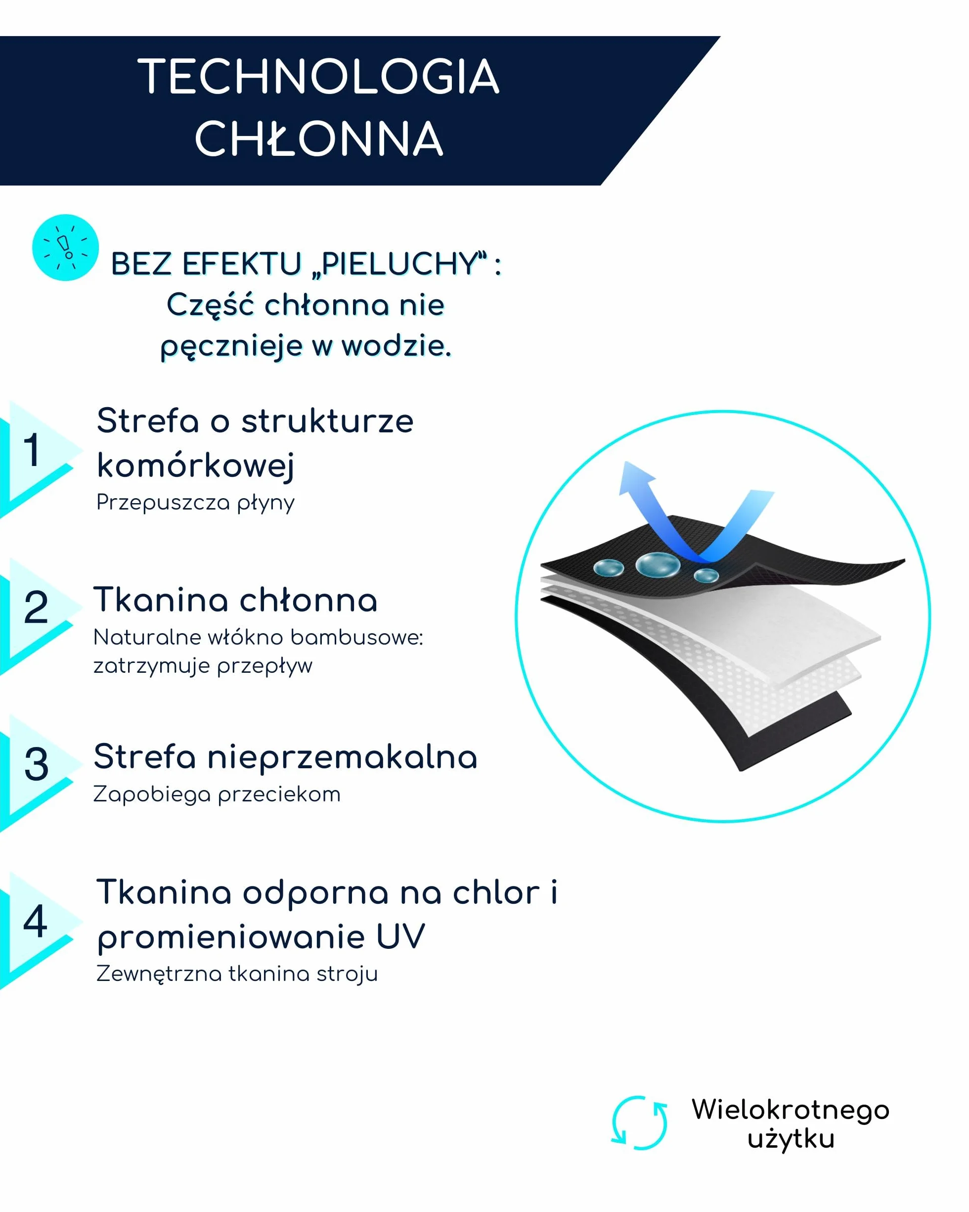 SORIO® Strój Kąpielowy Menstruacyjny dla Kobiet i Nastolatek – Chłonny, Wodoodporny i Antyprzeciekowy – Dyskretne Majtki Kąpielowe na Okres z Bezzapachowym i Wygodną Ochroną – Basen & Plaża – EVA